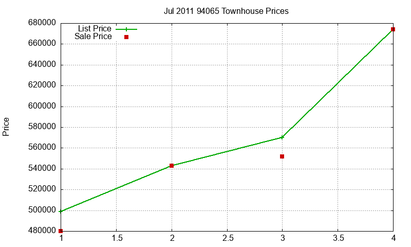 94065 Townhouses Just Sold 2011-07