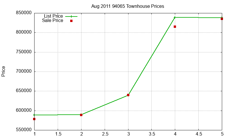 94065 Townhouses Just Sold 2011-08