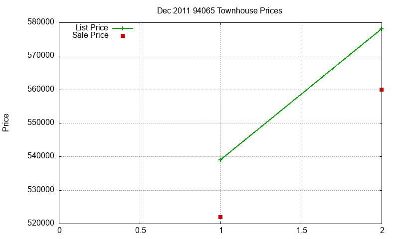 94065 Townhouses Just Sold 2011-12 94065 Townhouses Just Sold 2011-12