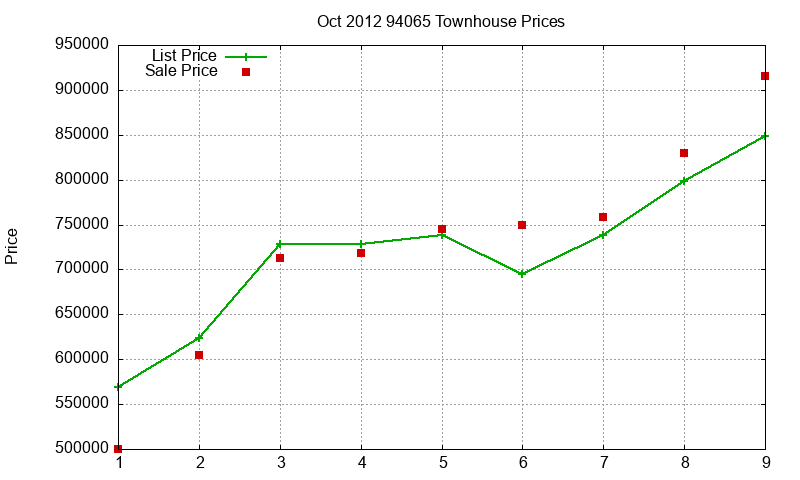 94065 Townhouses Just Sold 2012-10 94065 Townhouses Just Sold 2012-10