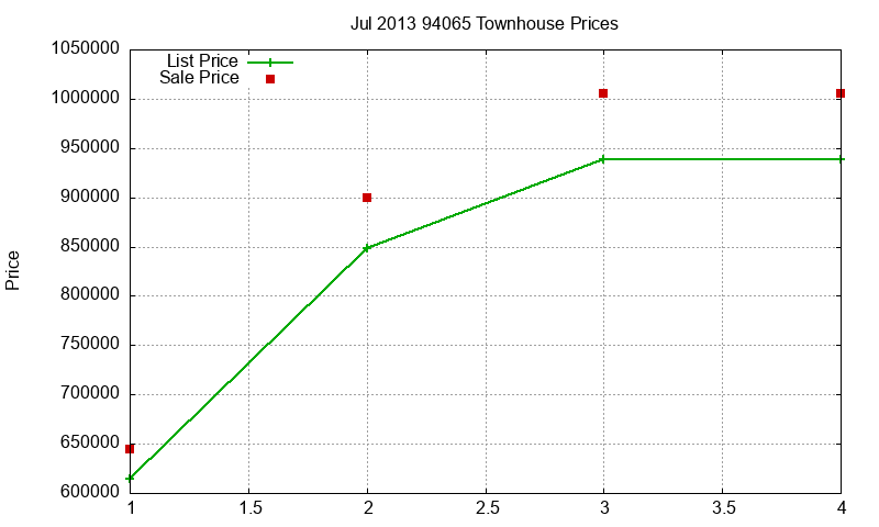 94065 Townhouses Just Sold 2013-07 94065 Townhouses Just Sold 2013-07