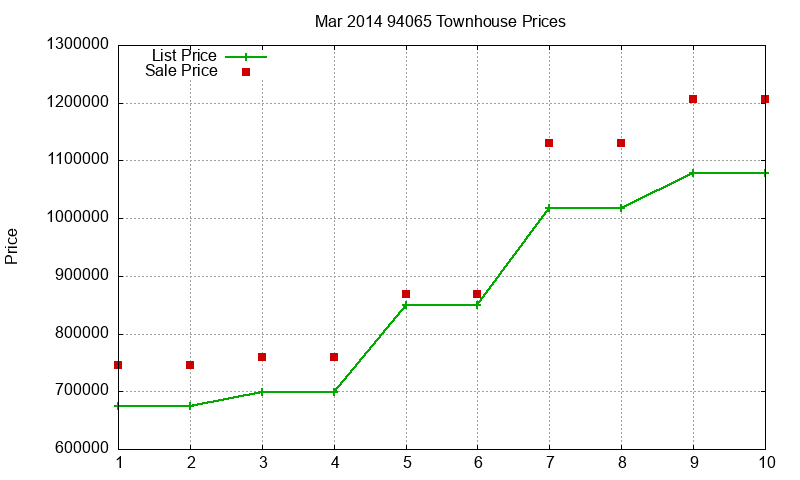 94065 Townhouses Just Sold 2014-03 94065 Townhouses Just Sold 2014-03