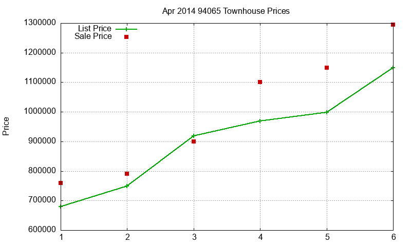 94065 Townhouses Just Sold 2014-04 94065 Townhouses Just Sold 2014-04