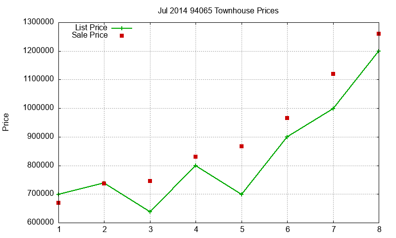 94065 Townhouses Just Sold 2014-07 94065 Townhouses Just Sold 2014-07
