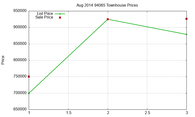94065 Townhouses Just Sold 2014-08 94065 Townhouses Just Sold 2014-08