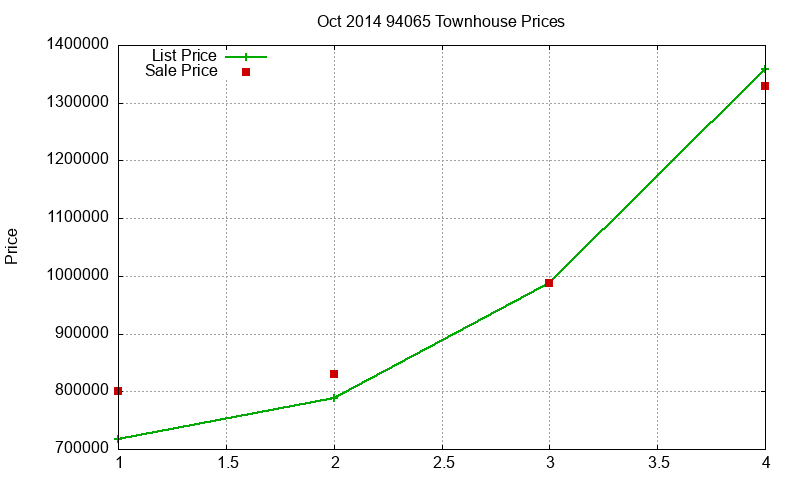 94065 Townhouses Just Sold 2014-10