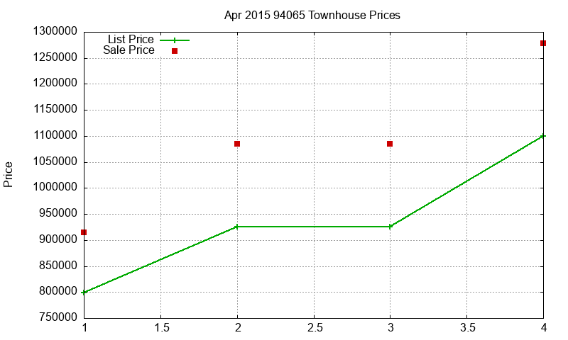 94065 Townhouses Just Sold 2015-04 94065 Townhouses Just Sold 2015-04