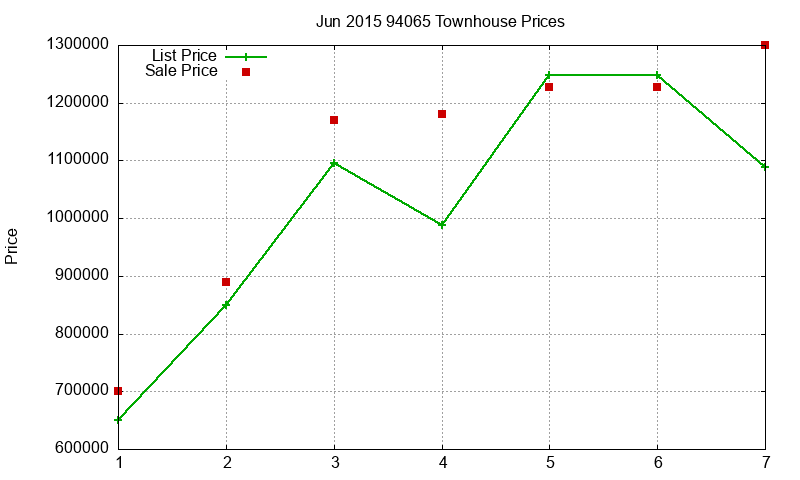94065 Townhouses Just Sold 2015-06