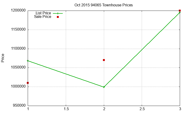 94065 Townhouses Just Sold 2015-10