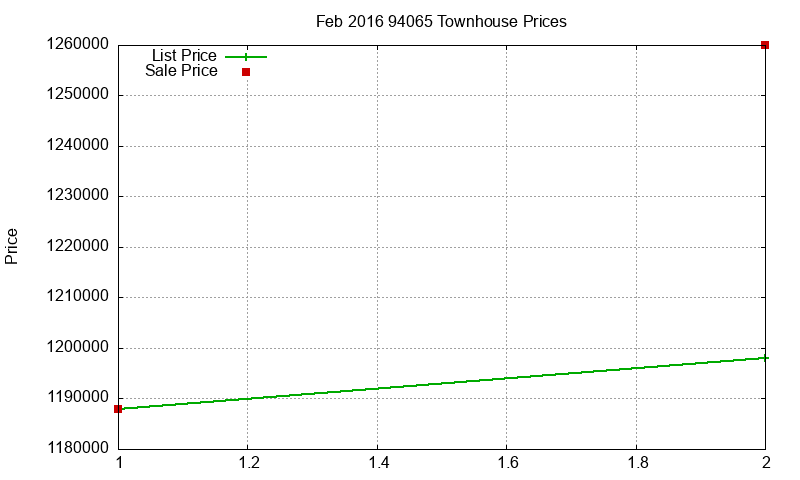 94065 Townhouses Just Sold 2016-02