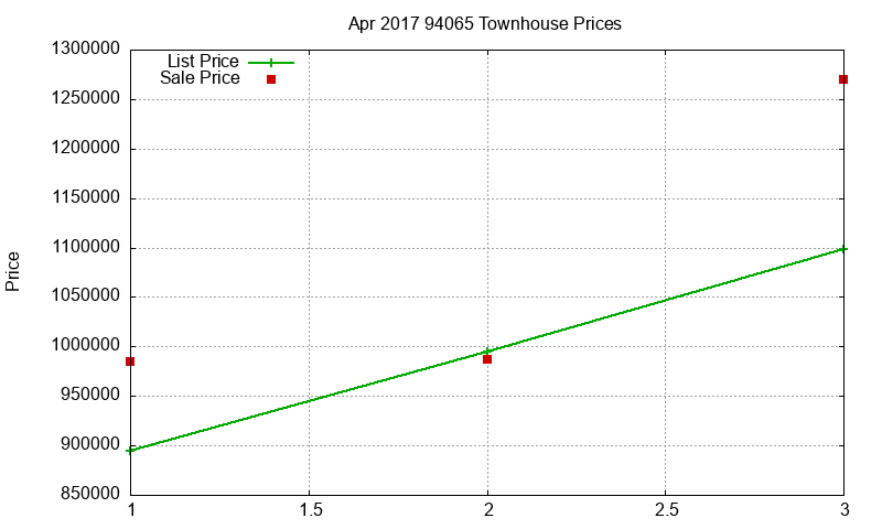 94065 Townhouses Just Sold 2017-04 94065 Townhouses Just Sold 2017-04