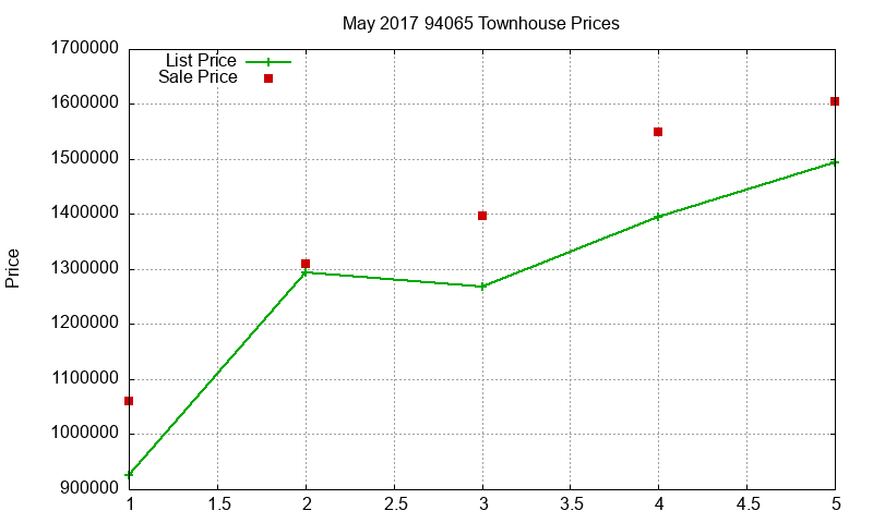 94065 Townhouses Just Sold 2017-05 94065 Townhouses Just Sold 2017-05