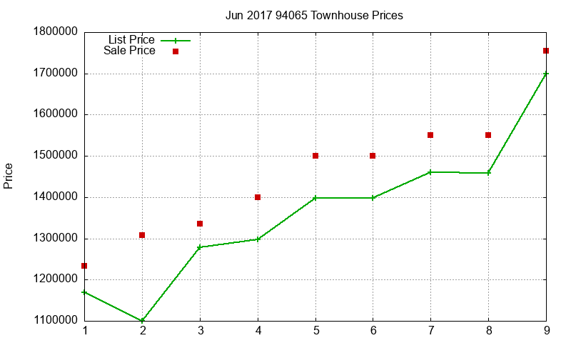 94065 Townhouses Just Sold 2017-06 94065 Townhouses Just Sold 2017-06
