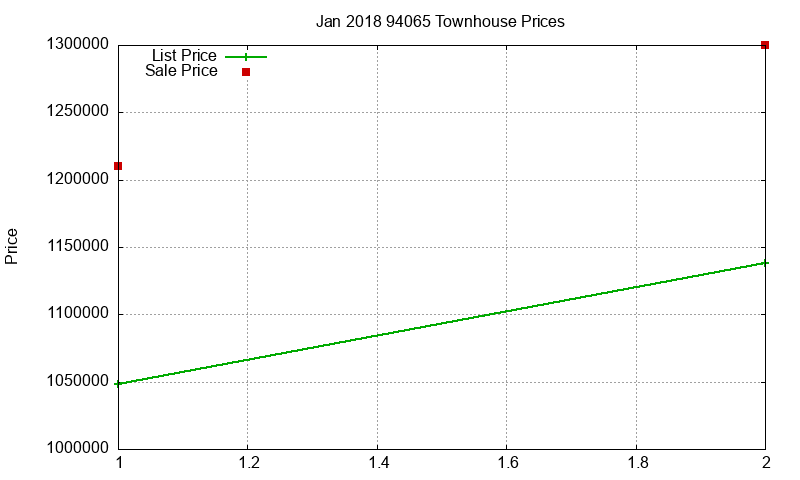 94065 Townhouses Just Sold 2018-01