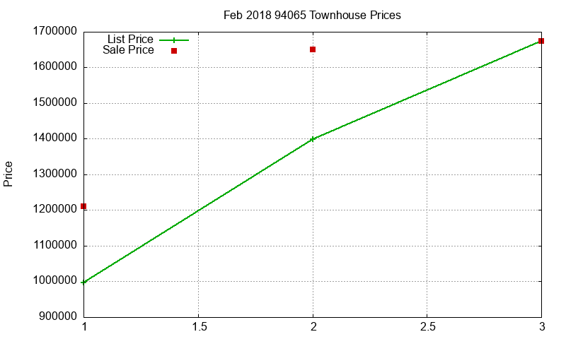 94065 Townhouses Just Sold 2018-02