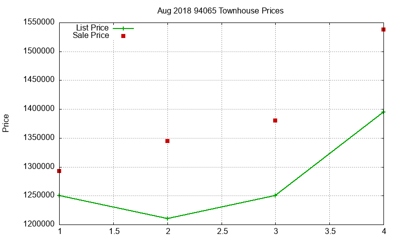 94065 Townhouses Just Sold 2018-08