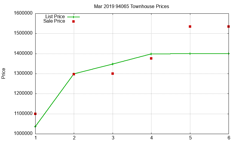 94065 Townhouses Just Sold 2019-03