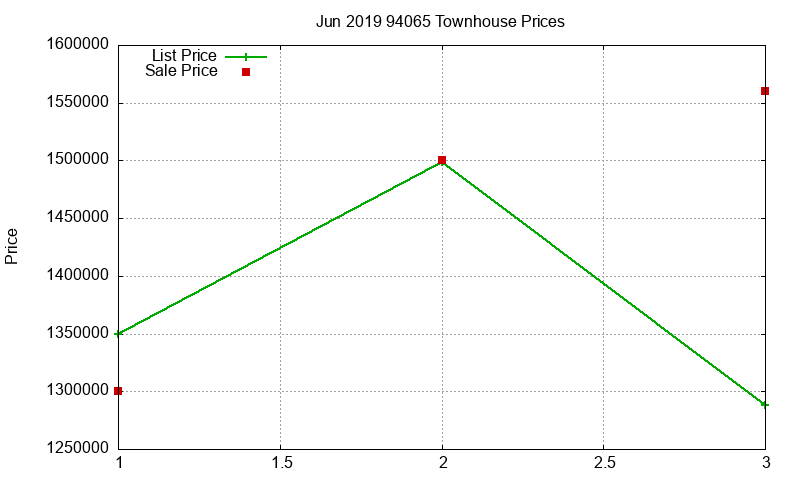 94065 Townhouses Just Sold 2019-06 94065 Townhouses Just Sold 2019-06