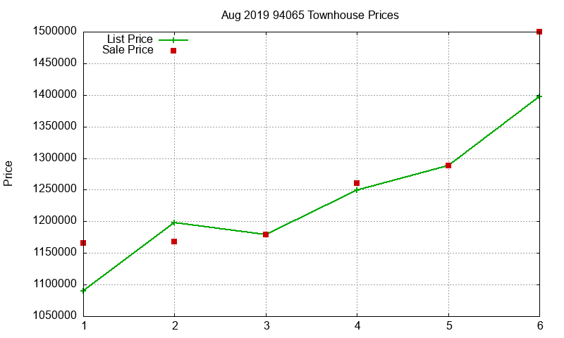94065 Townhouses Just Sold 2019-08 94065 Townhouses Just Sold 2019-08