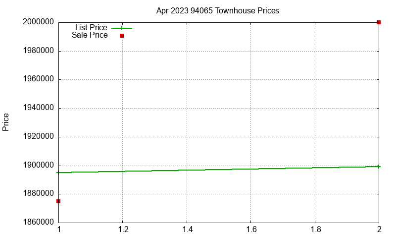 94065 Townhouses Just Sold 2023-04