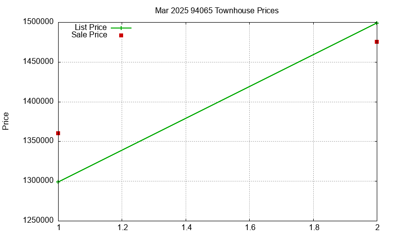 94065 Townhouses Just Sold 2025-03