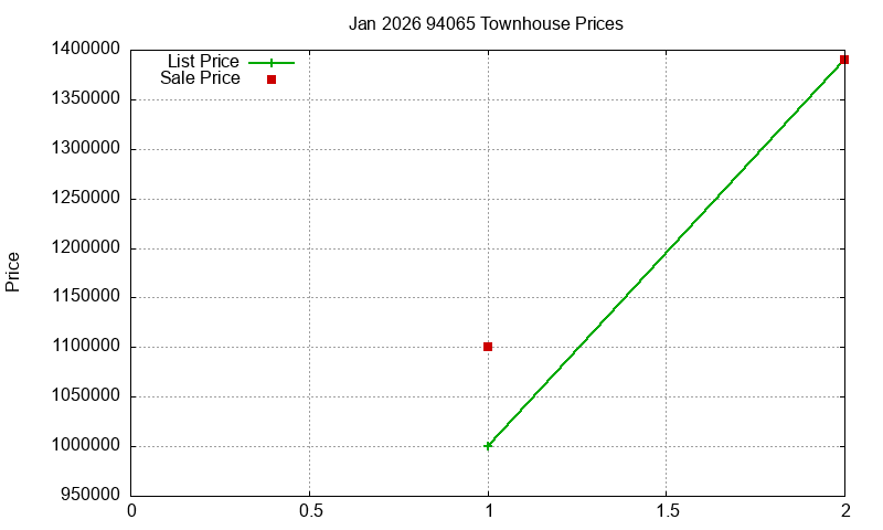 94065 Townhouses Just Sold 2026-01