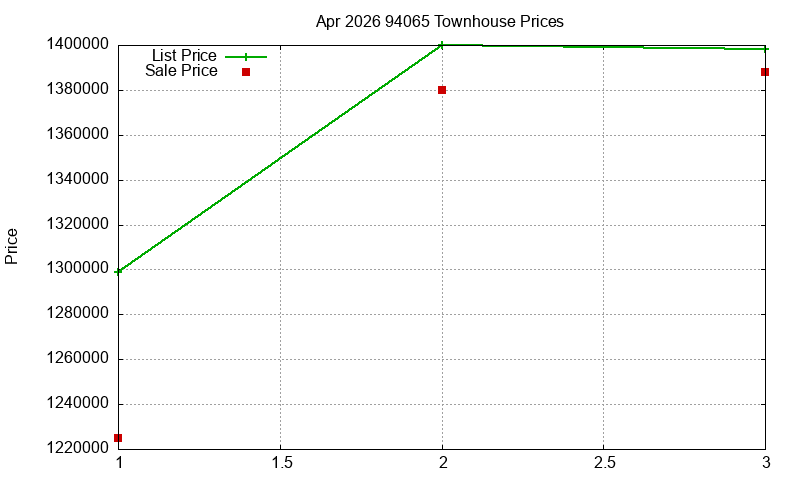 94065 Townhouses Just Sold 2026-04
