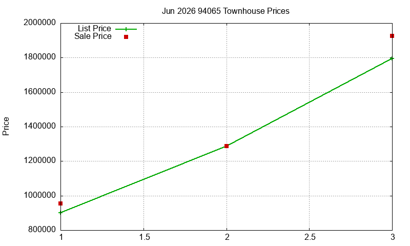 94065 Townhouses Just Sold 2026-06