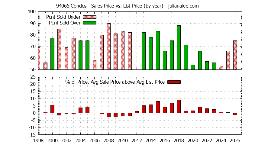Graph of the Yearly Average Sales Price vs. List Price for 94065 Condos - 94065 Real Estate Trends