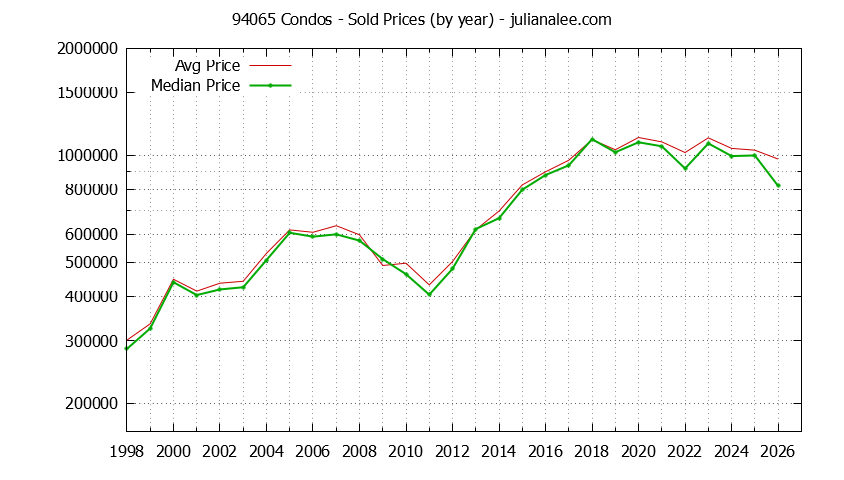 Graph of the Yearly Median and Average 94065 Home Prices for Condos - 94065 Real Estate Trends