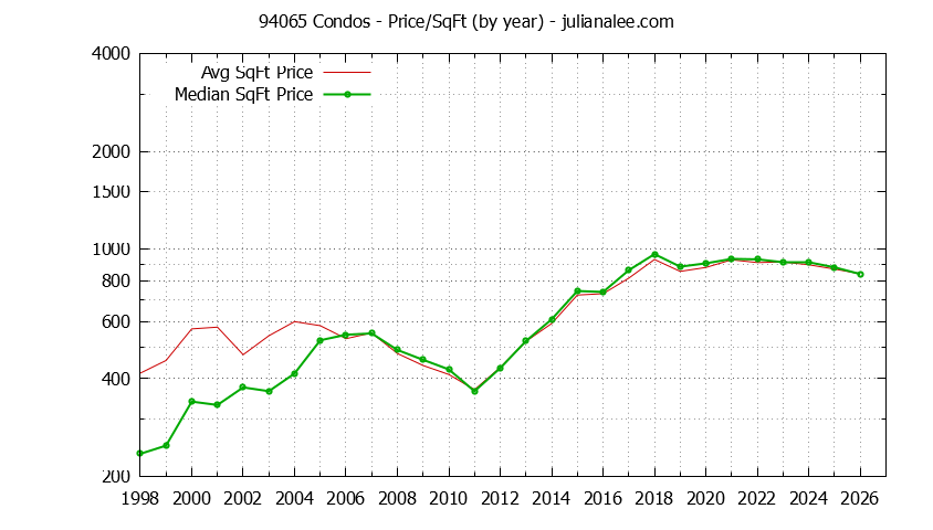 Graph of the Yearly Average Price Per Square Foot for 94065 Condos - 94065 Real Estate Trends