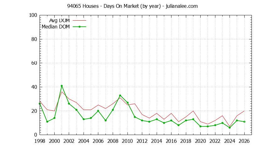 Graph of the Yearly Average Days On Market for 94065 Houses - 94065 Real Estate Trends