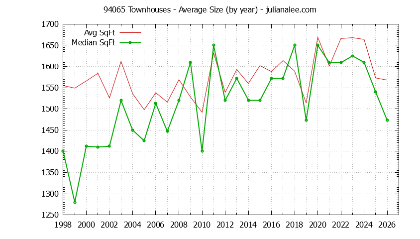 Graph of the Yearly Average Size of 94065 Townhouses Sold - 94065 Real Estate Trends