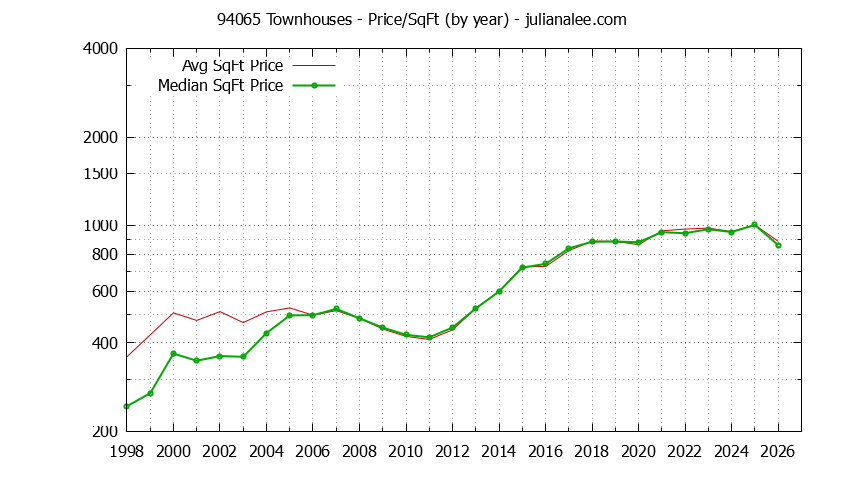 Graph of the Yearly Average Price Per Square Foot for 94065 Townhouses - 94065 Real Estate Trends