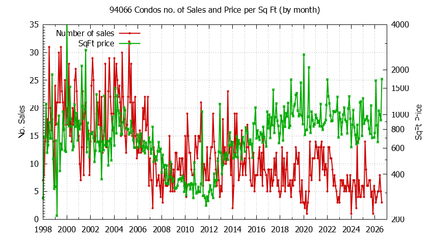 Graph of the Monthly Number of 94066 Condos Sold - 94066 Real Estate Trends