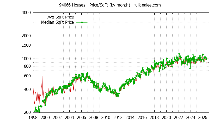 Graph of the Monthly Average Price Per Square Foot for 94066 Houses - 94066 Real Estate Trends
