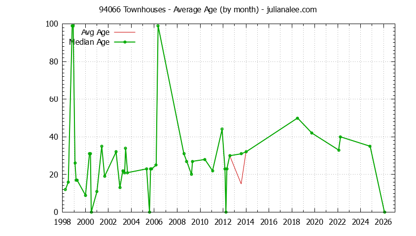Graph of the Monthly Average Age of 94066 Townhouses Sold - 94066 Real Estate Trends