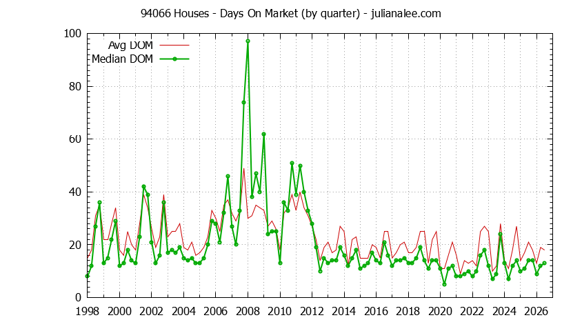 Graph of the Quarterly Average Days On Market for 94066 Houses - 94066 Real Estate Trends