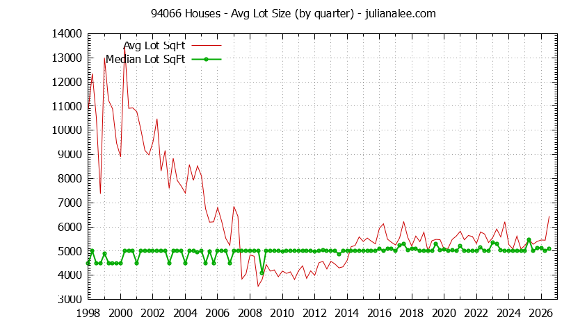 Graph of the Quarterly Average Lot Size of 94066 Houses Sold - 94066 Real Estate Trends