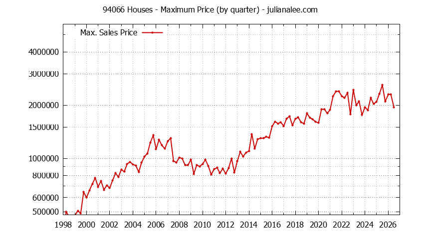 Graph of the Quarterly Maximum Price of 94066 Houses - 94066 Real Estate Trends