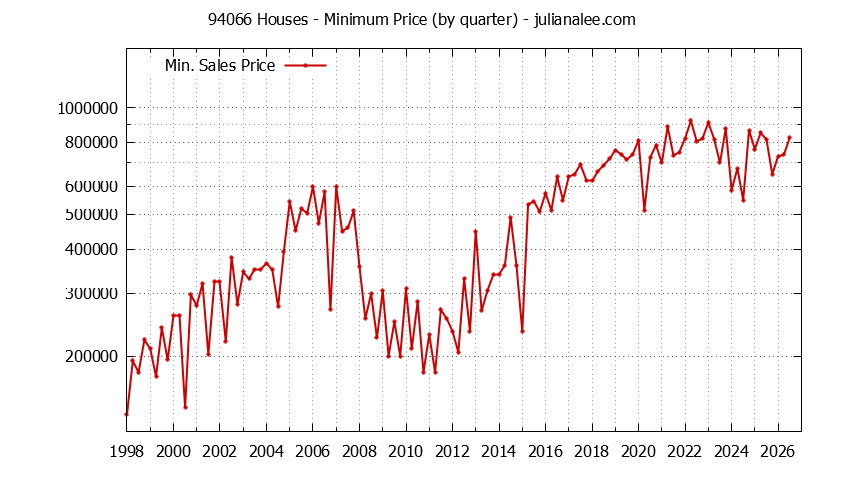 Graph of the Quarterly Minimum Price of 94066 Houses - 94066 Real Estate Trends
