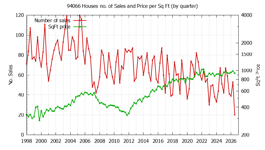 Graph of the Quarterly Number of 94066 Houses Sold - 94066 Real Estate Trends