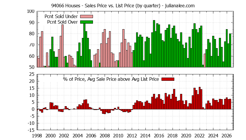 Graph of the Quarterly Average Sales Price vs. List Price for 94066 Houses - 94066 Real Estate Trends
