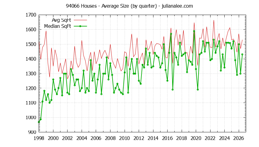 Graph of the Quarterly Average Size of 94066 Houses Sold - 94066 Real Estate Trends