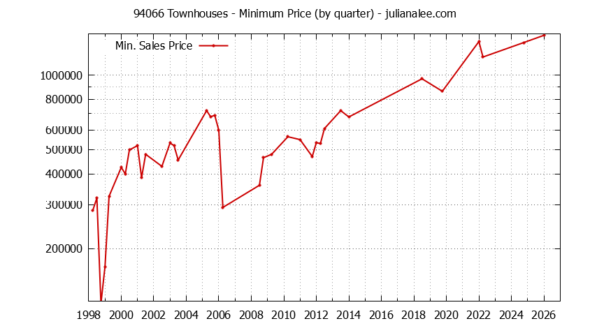 Graph of the Quarterly Minimum Price of 94066 Townhouses - 94066 Real Estate Trends