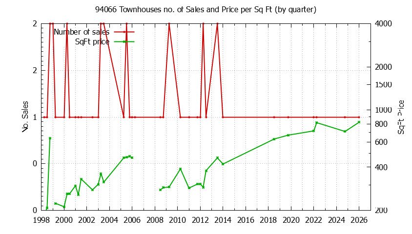 Graph of the Quarterly Number of 94066 Townhouses Sold - 94066 Real Estate Trends