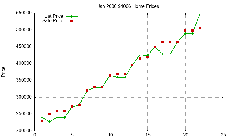 94066 Homes Just Sold 2000-01 94066 Homes Just Sold 2000-01