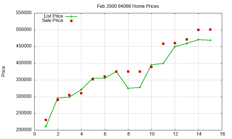 94066 Homes Just Sold 2000-02 94066 Homes Just Sold 2000-02