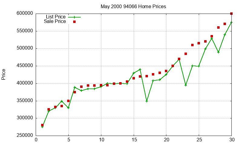 94066 Homes Just Sold 2000-05 94066 Homes Just Sold 2000-05