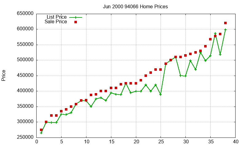 94066 Homes Just Sold 2000-06 94066 Homes Just Sold 2000-06